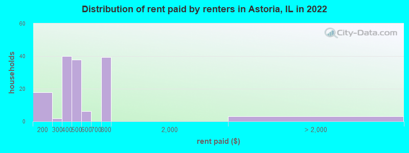 Distribution of rent paid by renters in Astoria, IL in 2022