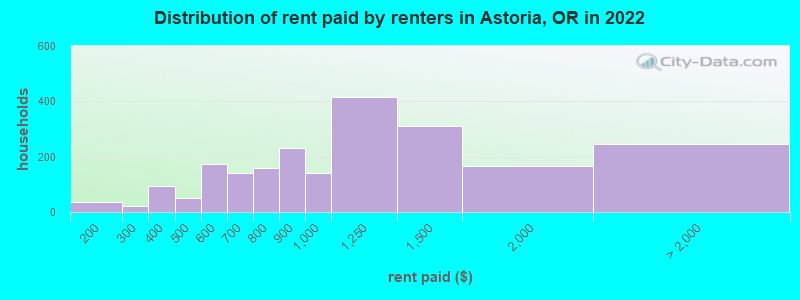 Distribution of rent paid by renters in Astoria, OR in 2022