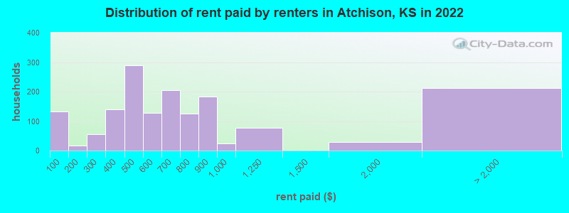 Distribution of rent paid by renters in Atchison, KS in 2022