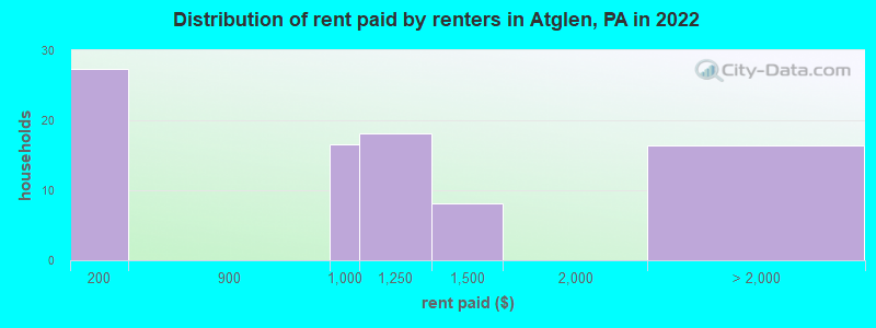 Distribution of rent paid by renters in Atglen, PA in 2022