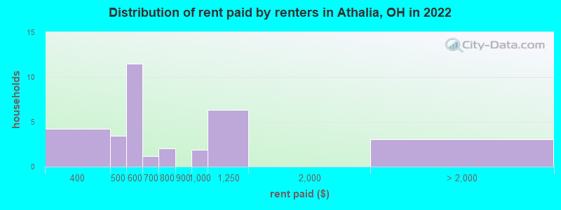 Distribution of rent paid by renters in Athalia, OH in 2022