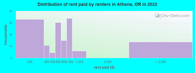 Distribution of rent paid by renters in Athena, OR in 2022
