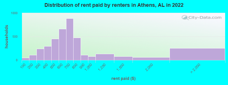 Distribution of rent paid by renters in Athens, AL in 2022