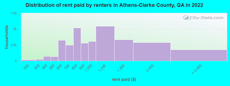Distribution of rent paid by renters in Athens-Clarke County, GA in 2022