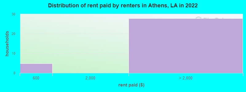 Distribution of rent paid by renters in Athens, LA in 2022