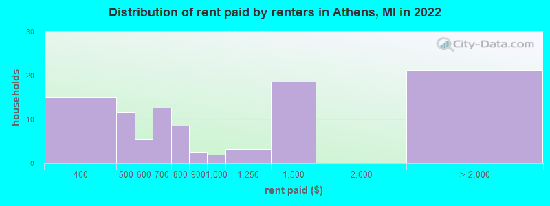 Distribution of rent paid by renters in Athens, MI in 2022