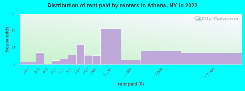 Distribution of rent paid by renters in Athens, NY in 2022