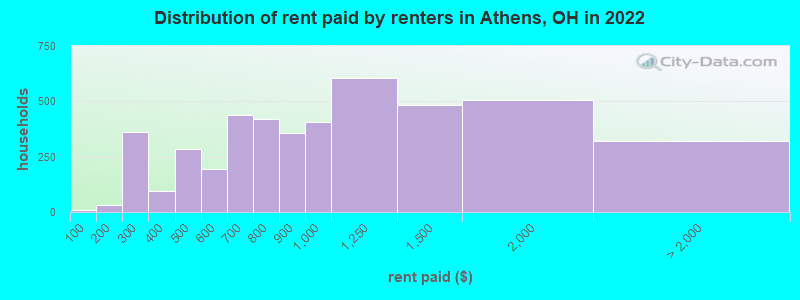Distribution of rent paid by renters in Athens, OH in 2022