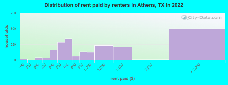 Distribution of rent paid by renters in Athens, TX in 2022