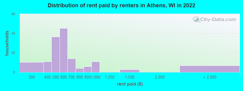 Distribution of rent paid by renters in Athens, WI in 2022