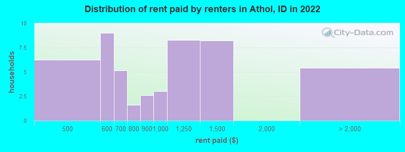 Distribution of rent paid by renters in Athol, ID in 2022
