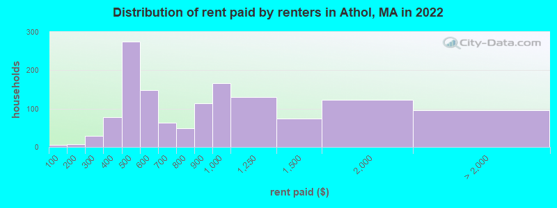 Distribution of rent paid by renters in Athol, MA in 2022