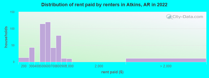 Distribution of rent paid by renters in Atkins, AR in 2022