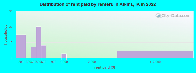 Distribution of rent paid by renters in Atkins, IA in 2022
