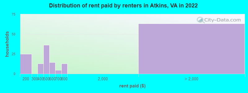 Distribution of rent paid by renters in Atkins, VA in 2022