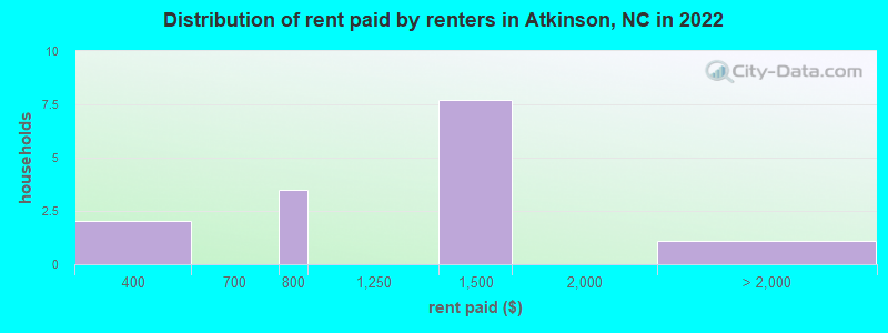 Distribution of rent paid by renters in Atkinson, NC in 2022