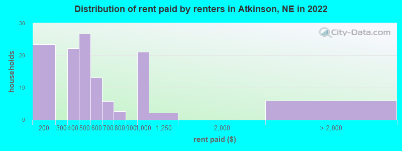 Distribution of rent paid by renters in Atkinson, NE in 2022