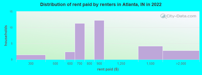 Distribution of rent paid by renters in Atlanta, IN in 2022