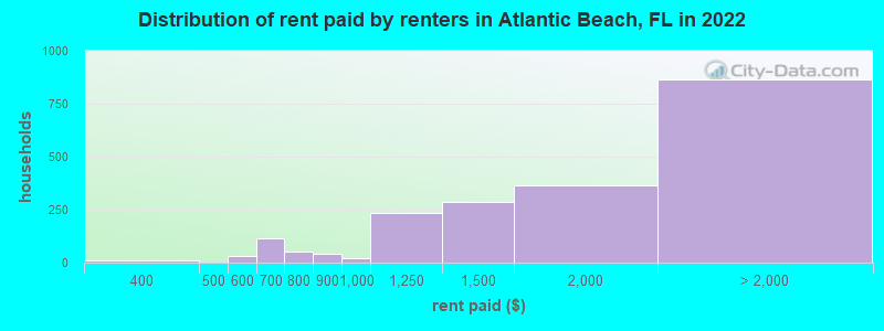 Distribution of rent paid by renters in Atlantic Beach, FL in 2022