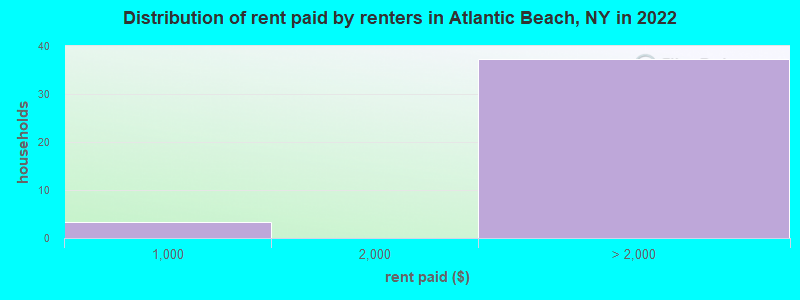 Distribution of rent paid by renters in Atlantic Beach, NY in 2022