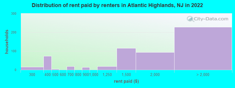 Distribution of rent paid by renters in Atlantic Highlands, NJ in 2022
