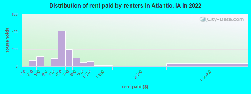 Distribution of rent paid by renters in Atlantic, IA in 2022