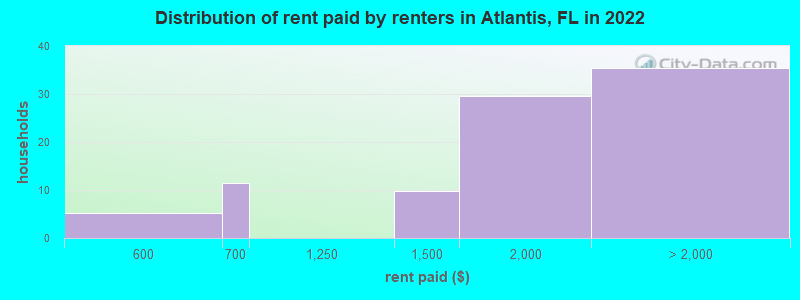 Distribution of rent paid by renters in Atlantis, FL in 2022