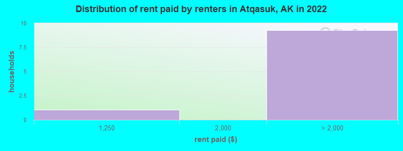 Distribution of rent paid by renters in Atqasuk, AK in 2022