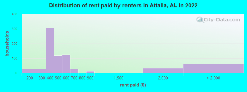 Distribution of rent paid by renters in Attalla, AL in 2022