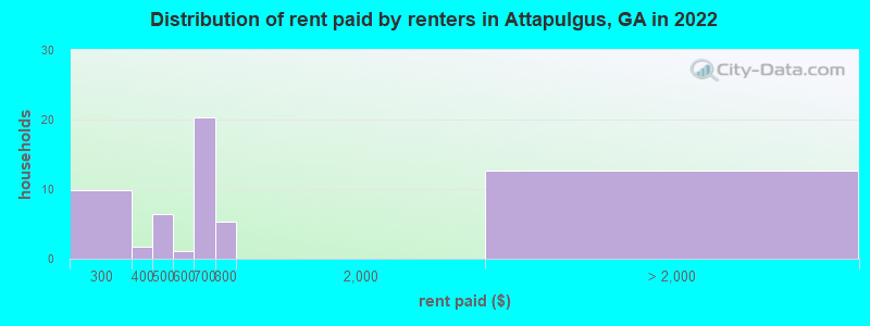 Distribution of rent paid by renters in Attapulgus, GA in 2022