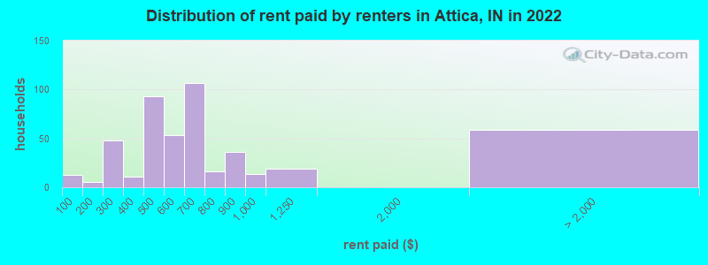 Distribution of rent paid by renters in Attica, IN in 2022