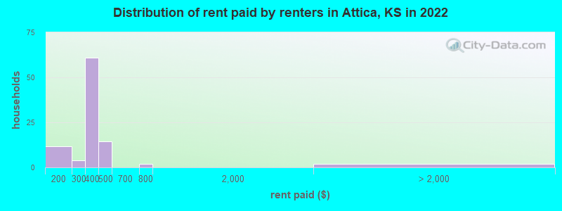 Distribution of rent paid by renters in Attica, KS in 2022