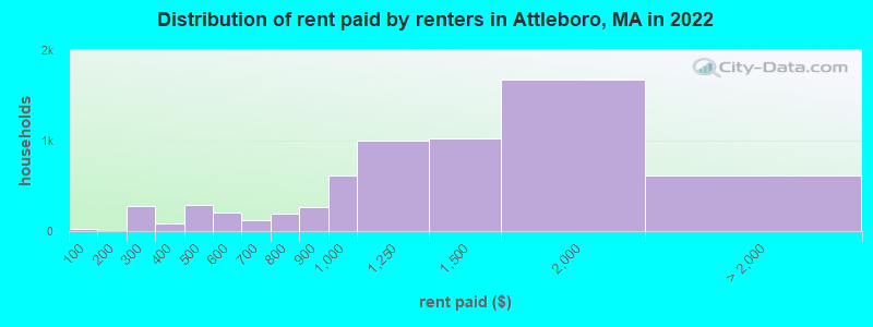 Distribution of rent paid by renters in Attleboro, MA in 2022