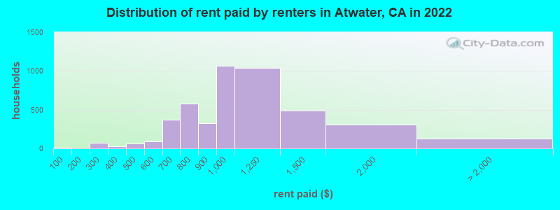 Distribution of rent paid by renters in Atwater, CA in 2022