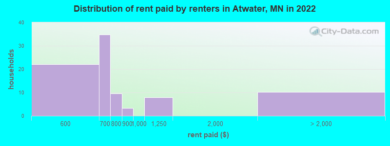 Distribution of rent paid by renters in Atwater, MN in 2022