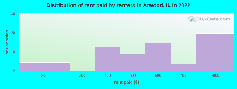 Distribution of rent paid by renters in Atwood, IL in 2022