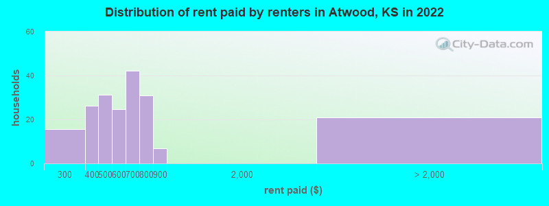 Distribution of rent paid by renters in Atwood, KS in 2022