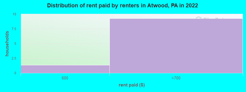 Distribution of rent paid by renters in Atwood, PA in 2022