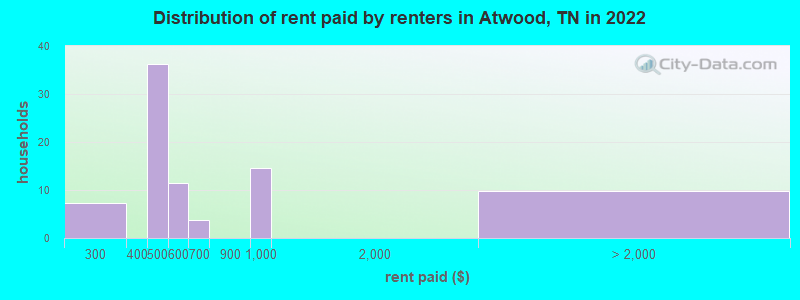 Distribution of rent paid by renters in Atwood, TN in 2022