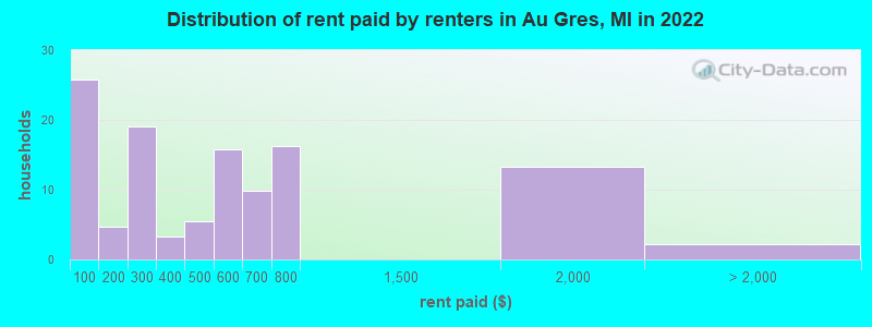 Distribution of rent paid by renters in Au Gres, MI in 2022