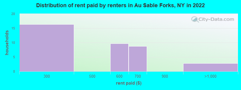 Distribution of rent paid by renters in Au Sable Forks, NY in 2022
