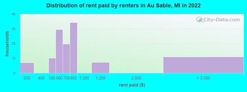 Distribution of rent paid by renters in Au Sable, MI in 2022