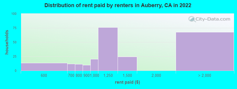 Distribution of rent paid by renters in Auberry, CA in 2022