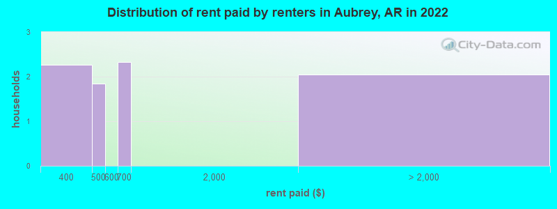 Distribution of rent paid by renters in Aubrey, AR in 2022