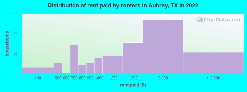 Distribution of rent paid by renters in Aubrey, TX in 2022