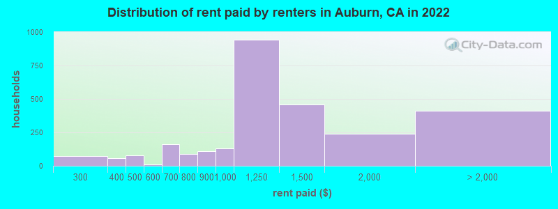 Distribution of rent paid by renters in Auburn, CA in 2022