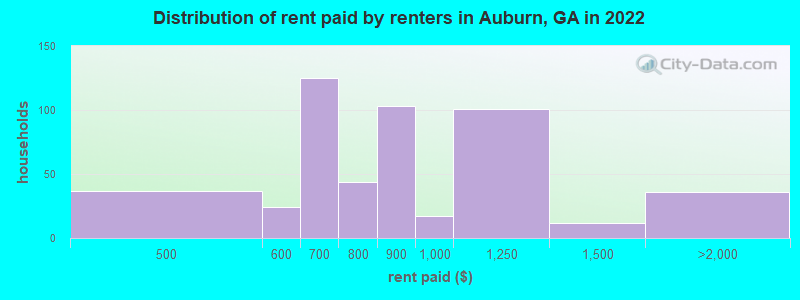 Distribution of rent paid by renters in Auburn, GA in 2022