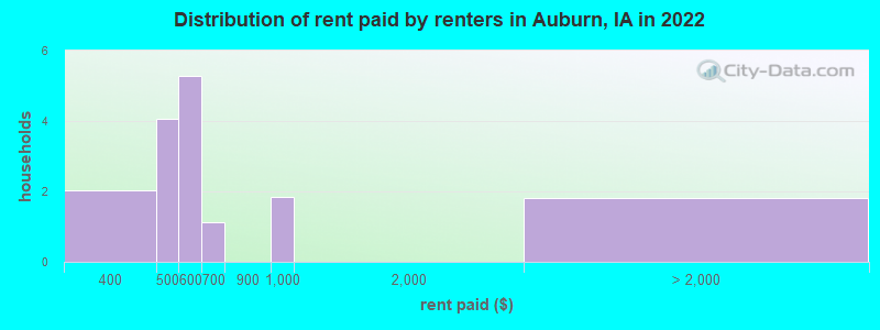 Distribution of rent paid by renters in Auburn, IA in 2022