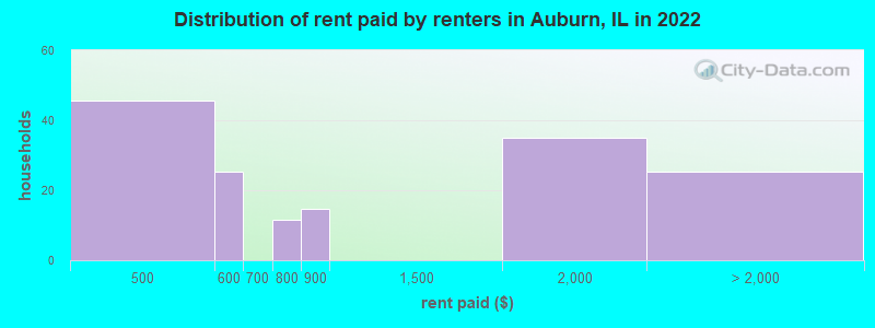 Distribution of rent paid by renters in Auburn, IL in 2022