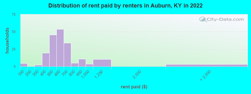 Distribution of rent paid by renters in Auburn, KY in 2022